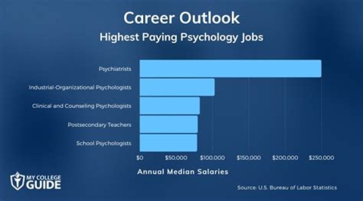Top Highest Paying Psychology Jobs Boost Your Career
